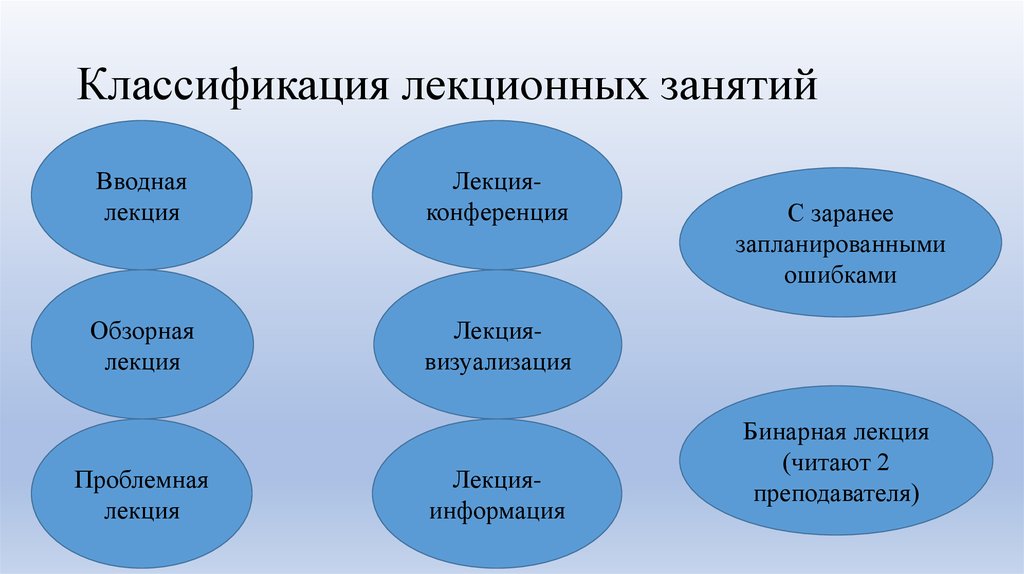 Проведение классификации. Методы лекционных занятий. Классификация лекционных занятий. Порядок проведения лекционного занятия:. Формы проведения лекционных занятий.