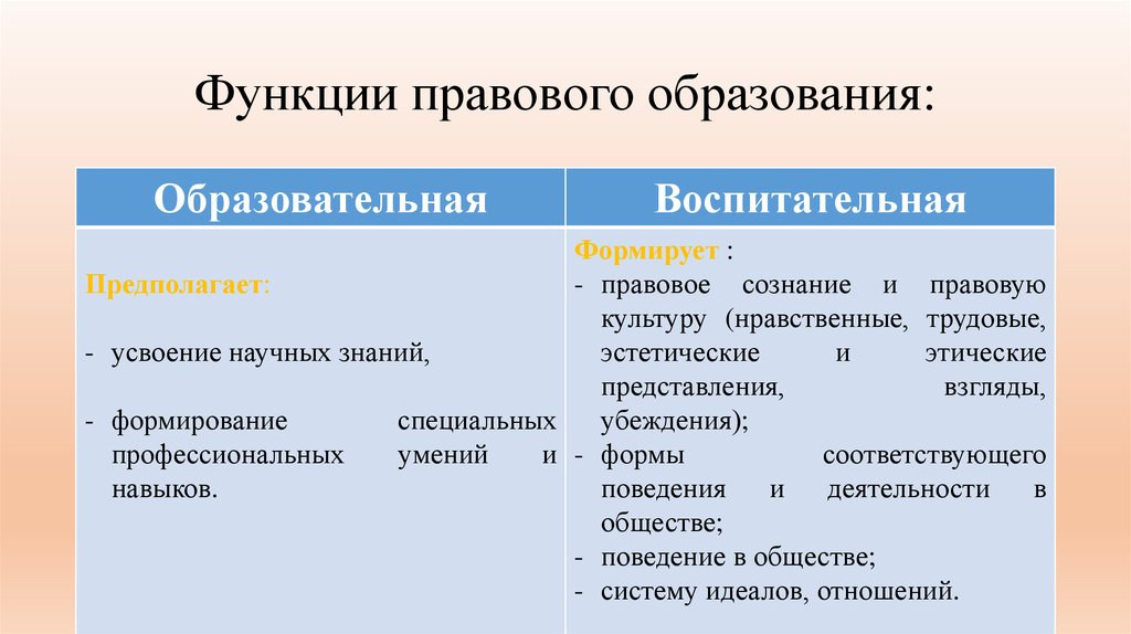 Социальная функция образования. Правовая функция образования. Функции правового воспитания. Основные функции правового образования. Функции юридического образования.