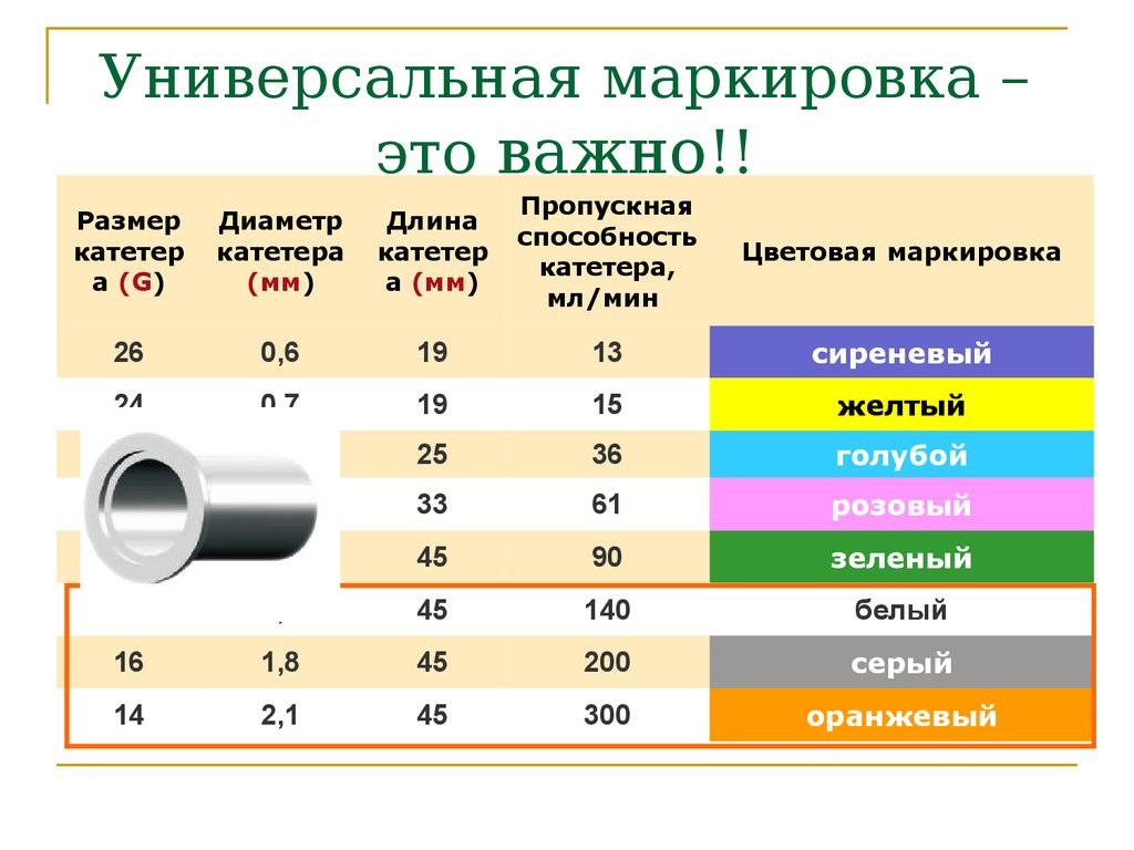 Состояние маркировки. Маркировка. Маркировать. Пропускная способность катетеров. Обозначение универсальности.