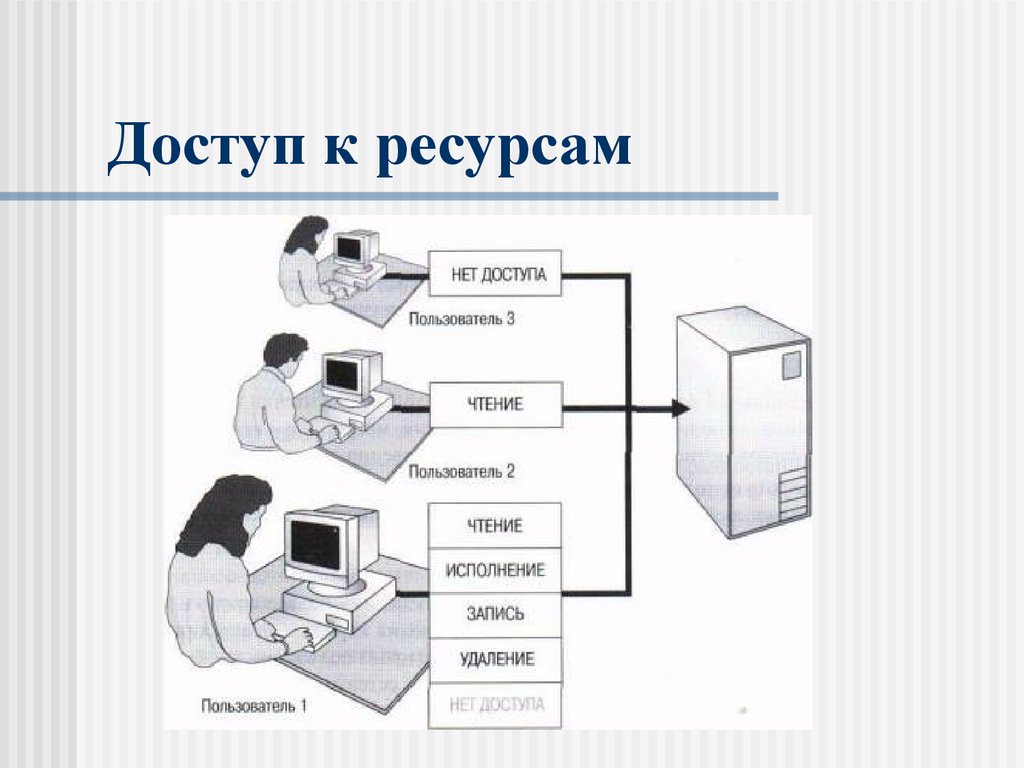 Пользователя ресурсов. Доступ к ресурсам. Доступ к ресурсам сети.. Режимы доступа к ресурсам сети. Схема предоставления доступа к ресурсам.