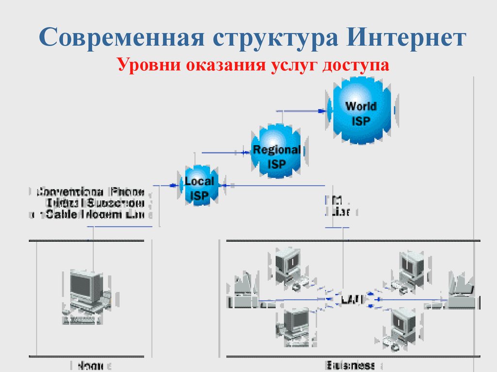 Уровни интернета