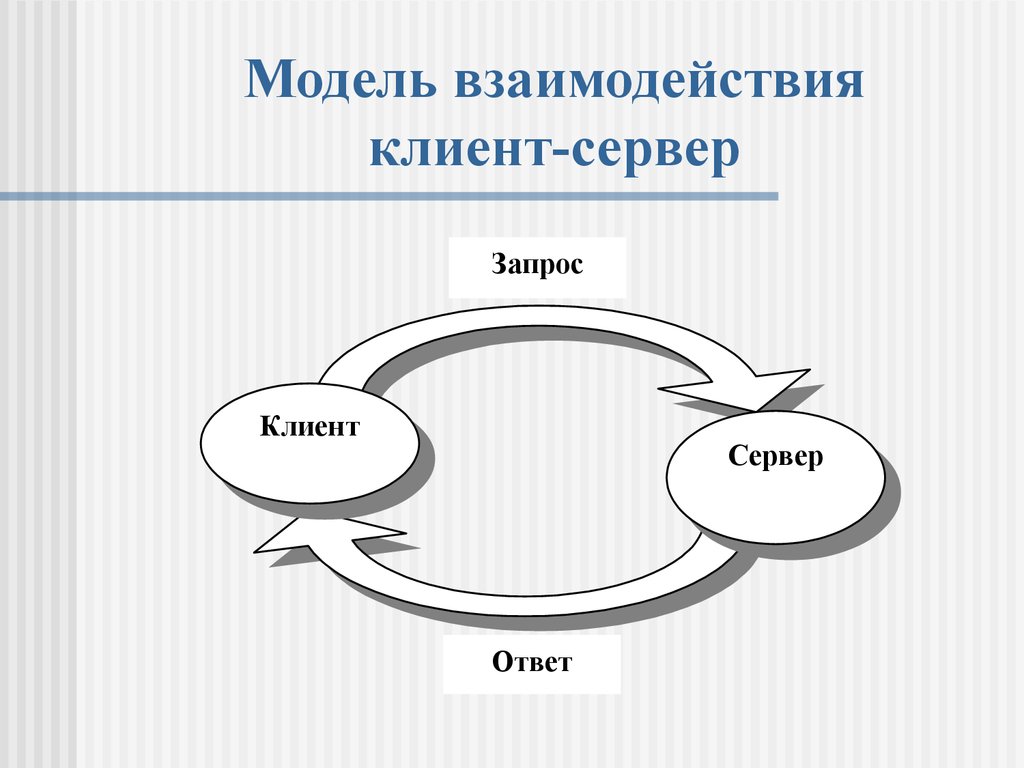 Модель взаимосвязей данных. Модель взаимодействия клиент-сервер. Схема клиент серверного взаимодействия. Модель взаимодействия. Взаимодействие клиента и сервера.