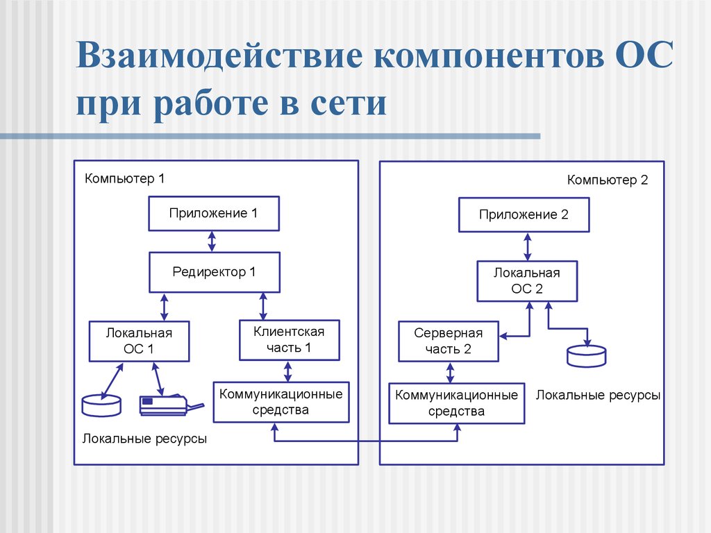 Реализация сетевой программы