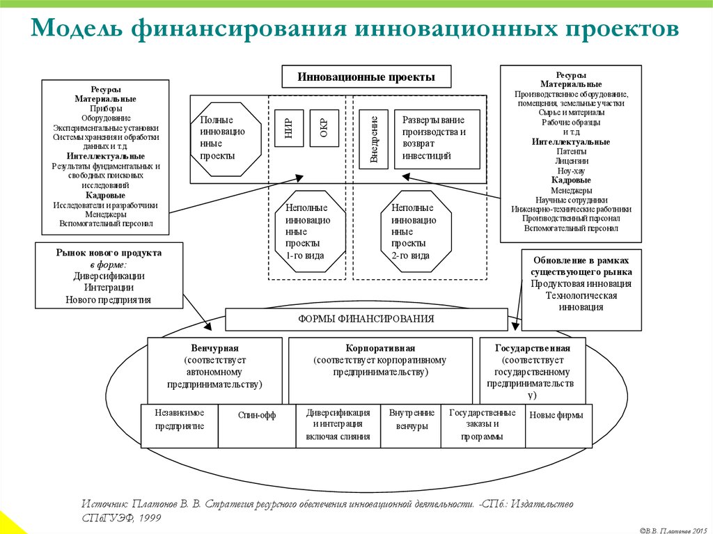 Финансирование инновационных проектов