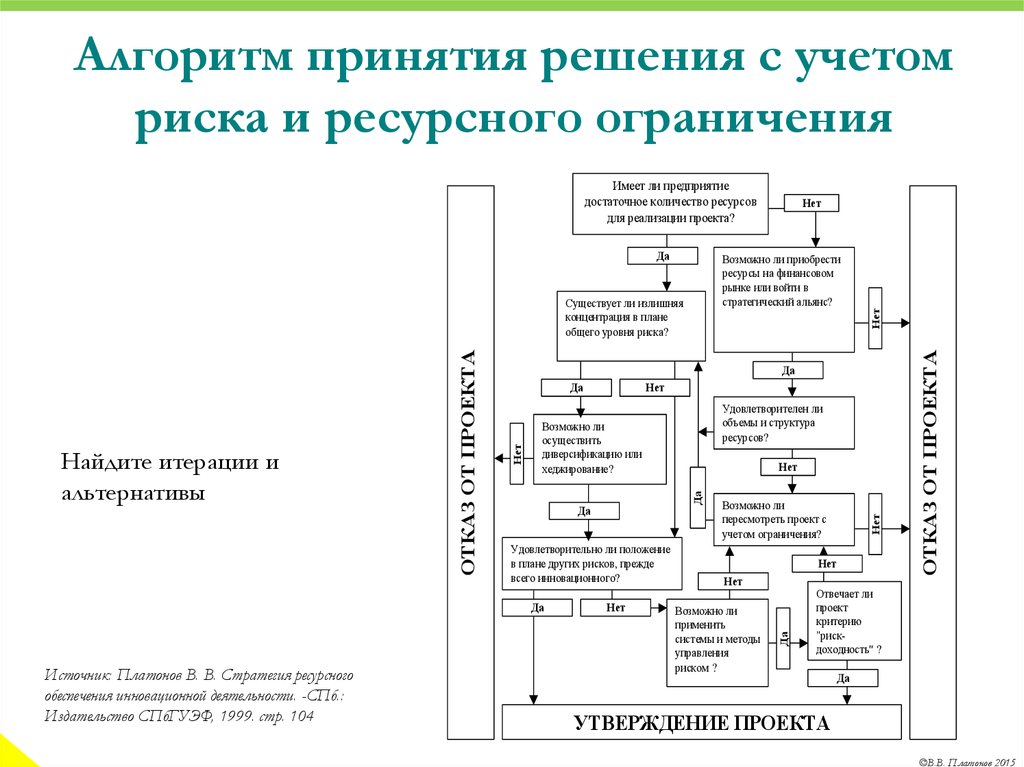 Блок схема принятия решений