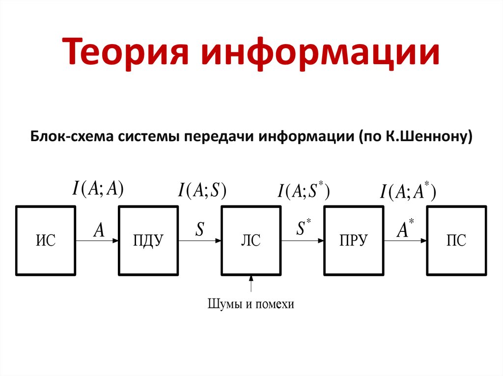 Теория информации Блок-схема системы передачи информации (по К.Шеннону)