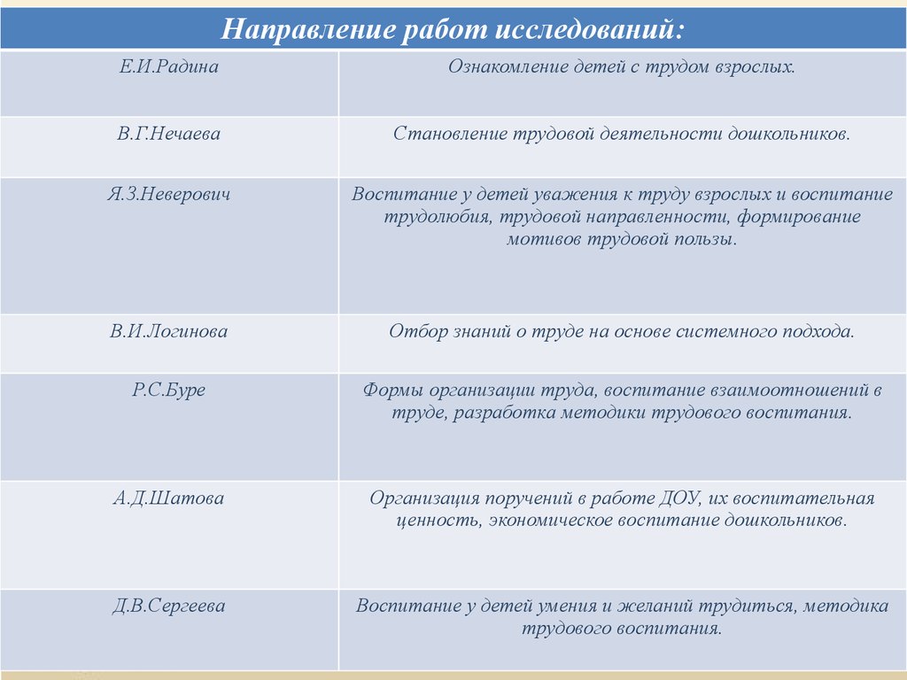 План работы по воспитанию положительного отношения к труду взрослых