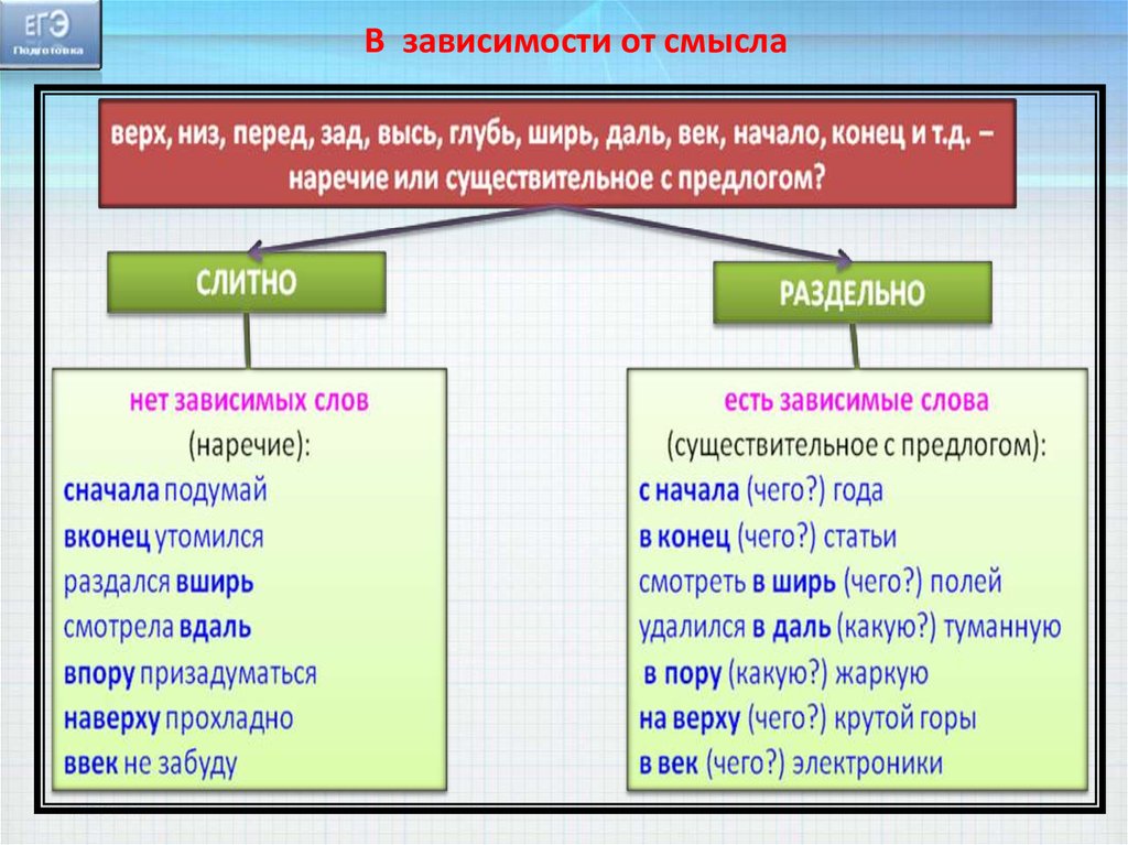 Слитное раздельное и дефисное написание наречий презентация