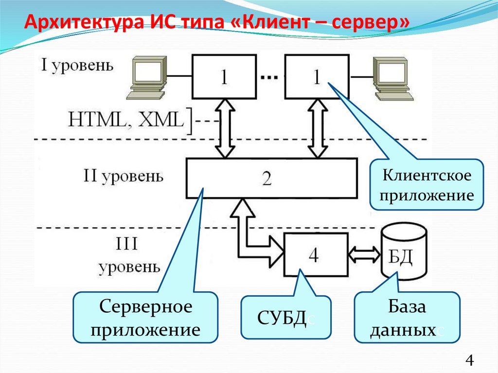 Архитектурная схема информационной системы