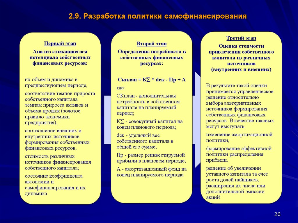 Три способа финансирования проектов самофинансирование использование заемных и средств привлекаемых