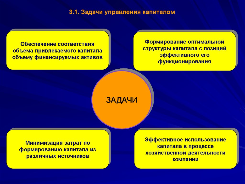 Обеспечения соответствия. Задачи управления капиталом. Задачи управления капиталом предприятия. Цели и задачи управления капиталом. Основные задачи управления капиталом предприятия.