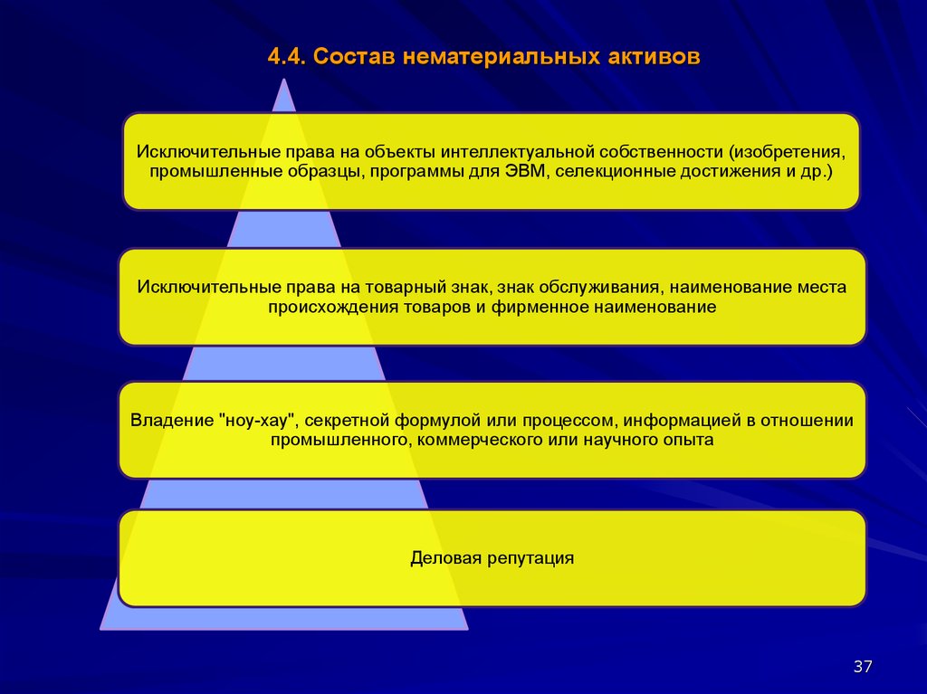 Нематериальные активы схема