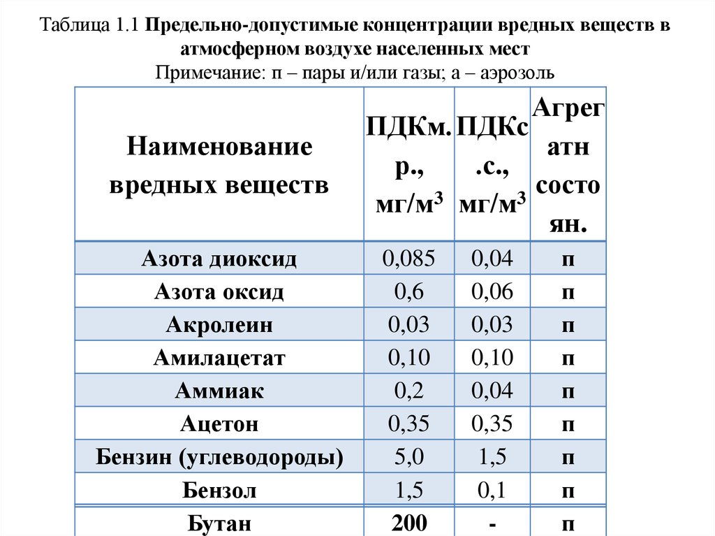 Пдк сернистого газа в воздухе. Предельно допустимая концентрация ПДК таблица. Таблица ПДК вредных веществ в воздухе. Норма диоксида азота в атмосферном воздухе. Таблица предельно допустимые концентрации вредных веществ в воздухе.
