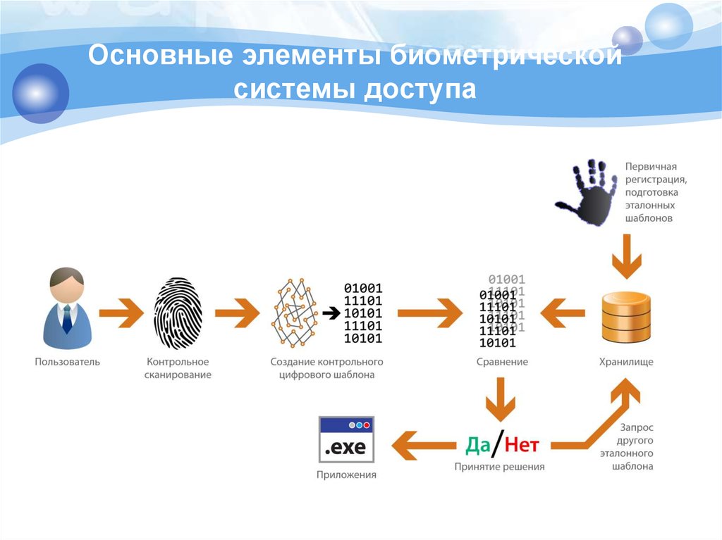 Происходит аутентификация