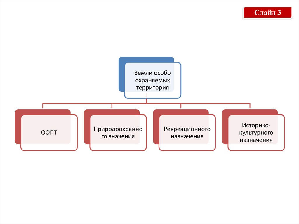 Земли специального назначения презентация