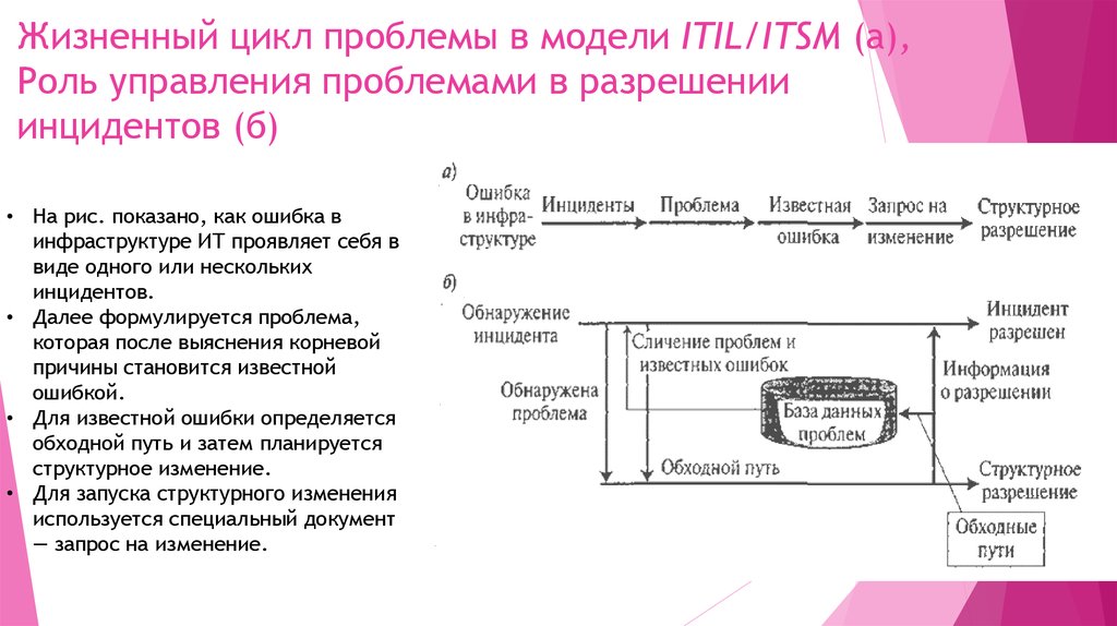 Жизненный цикл проблемы. Жизненный цикл ITIL. Жизненный цикл ИТ услуги. Схема жизненного цикла инцидента.