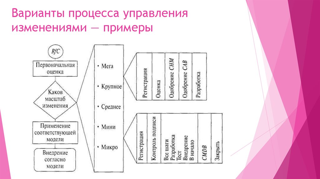 Управление изменениями особенности