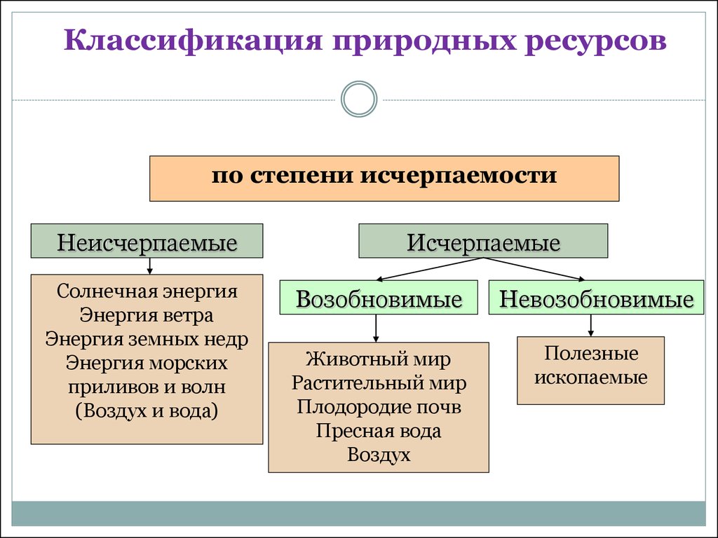 Природные условия виды природных ресурсов. Классификация природных ресурсов по исчерпаемости. Классификация природных ресурсов по степени исчерпаемости. Признаки классификации природных ресурсов. Классификация природных ресурсов схема.