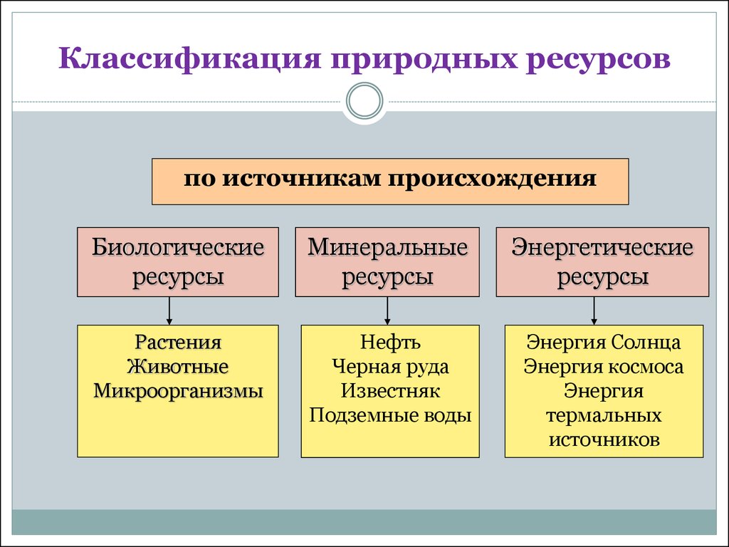 Почему природные ресурсы. Классификация природных ресурсов по степени разведанности. 1) Классификации природных ресурсов по происхождению. Классификация природных ресурсов по источникам. Классификация природных ресурсов по происхождению схема.