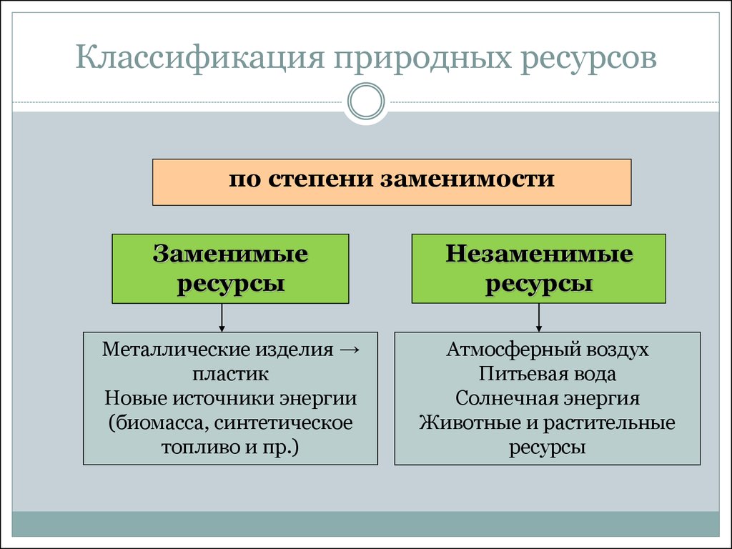 Природные ресурсы классификация. Классификация природных ресурсов по степени заменимости. Природные ресурсы по степени заменимости. Классификация природных ресурсов по степени исчерпаемости. Схема классификации природных ресурсов по степени исчерпаемости.