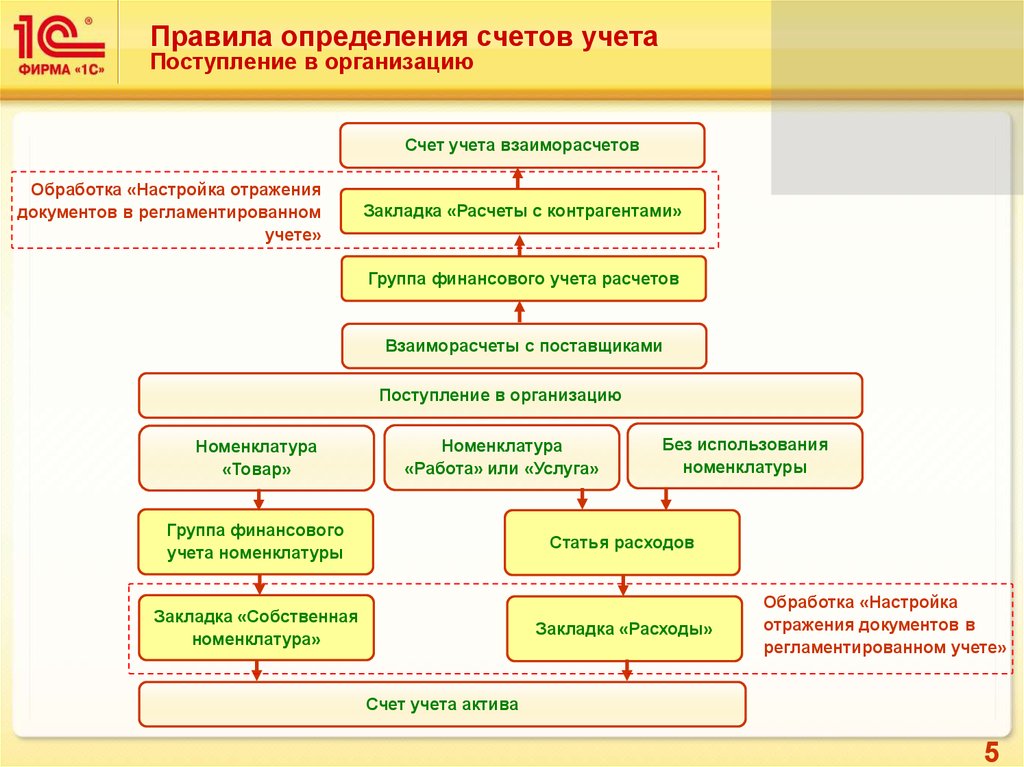 Заказ на внутреннее потребление 1с erp схема