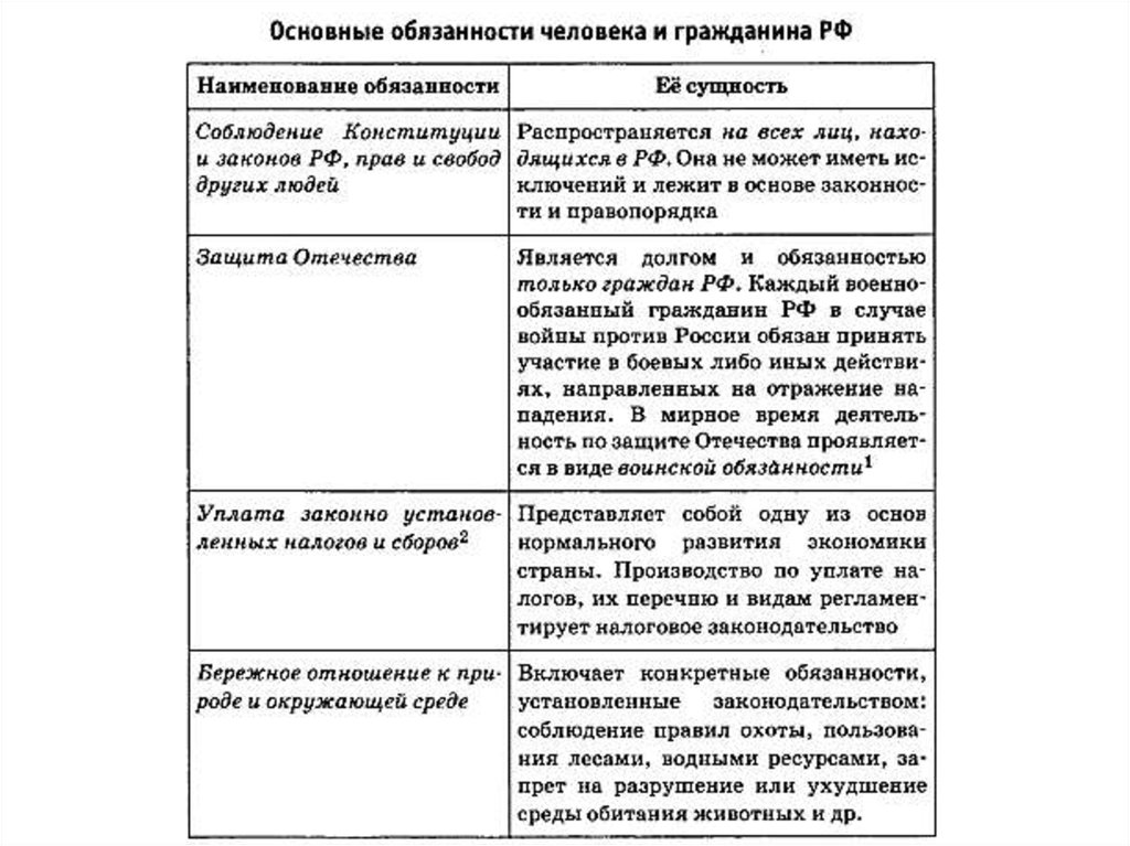 Граждане таблица. Основные обязанности человека и гражданина в РФ таблица. Обязанности человека и гражданина по Конституции РФ таблица. Обязанности гражданина РФ по Конституции таблица. Обязанности человека и гражданина таблица.