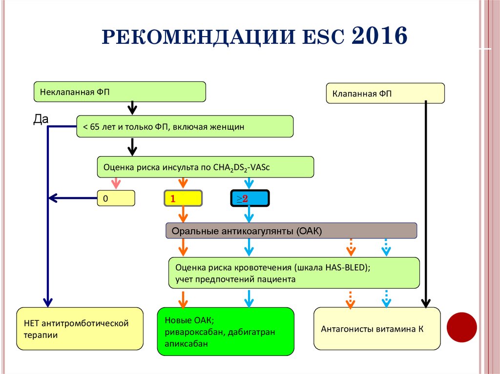 Схема антикоагулянтной терапии