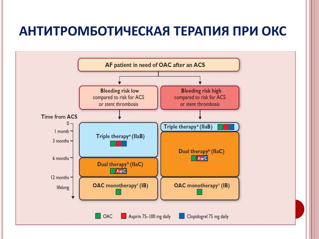 Антикоагулянтная терапия презентация