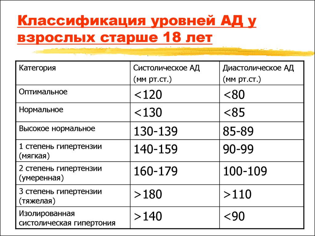 Заполните схему артериальное давление