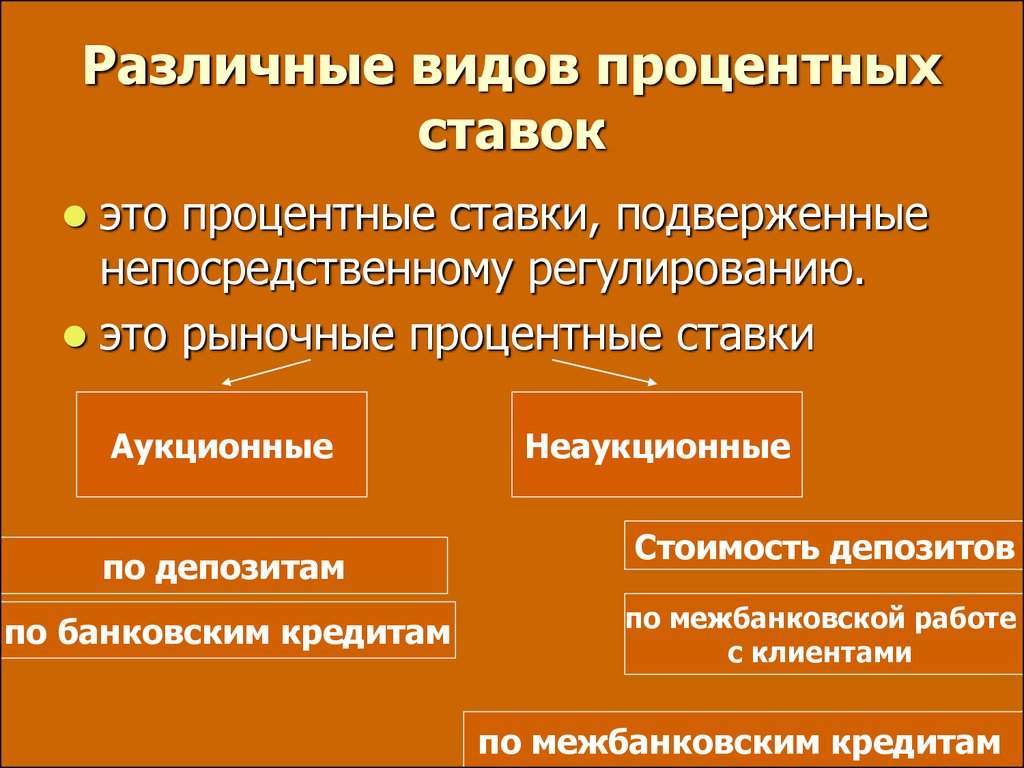 Формы процента в экономике