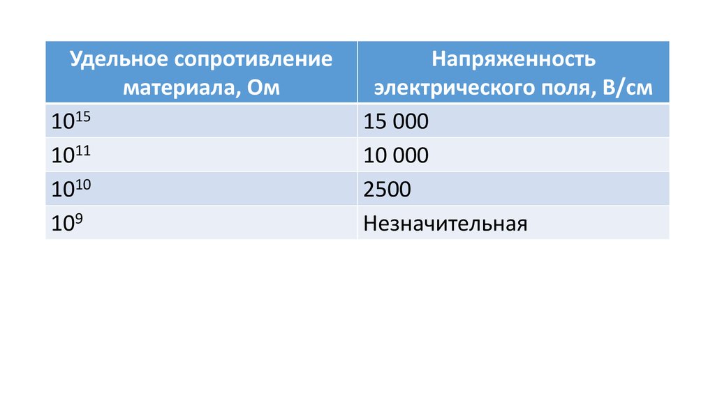 Удельное сопротивление ом. Удельное сопротивление ткани. Удельное сопротивление железобетона. Удельного сопротивления 0.141. Удельное сопротивление крови.