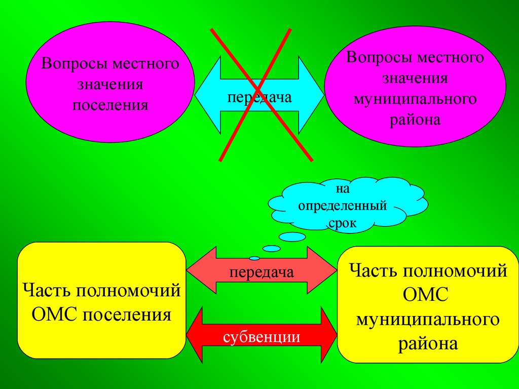 Вопросы местного значения поселения. Полномочия поселений. Полномочия районов. Компетенция поселения. Перераспределение полномочий.