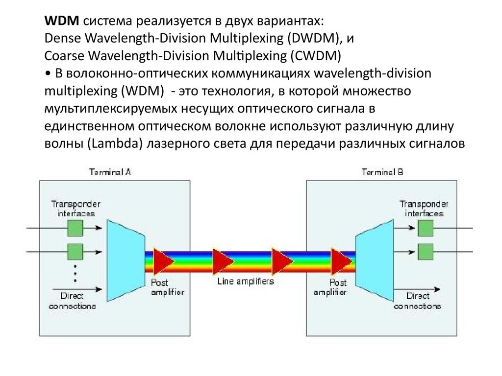 Dwdm мультиплексор. DWDM технология. DWDM система схема. Блок схема системы с WDM.. DWDM пассивное оборудование.