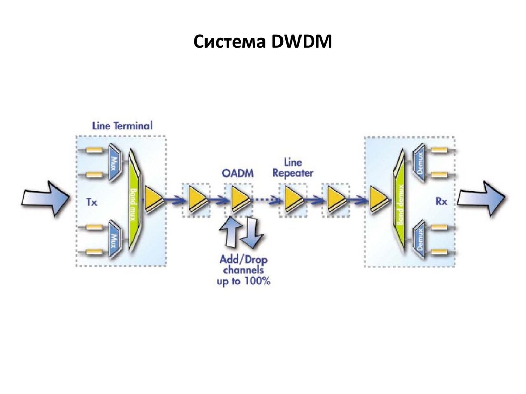 Dwdm мультиплексор