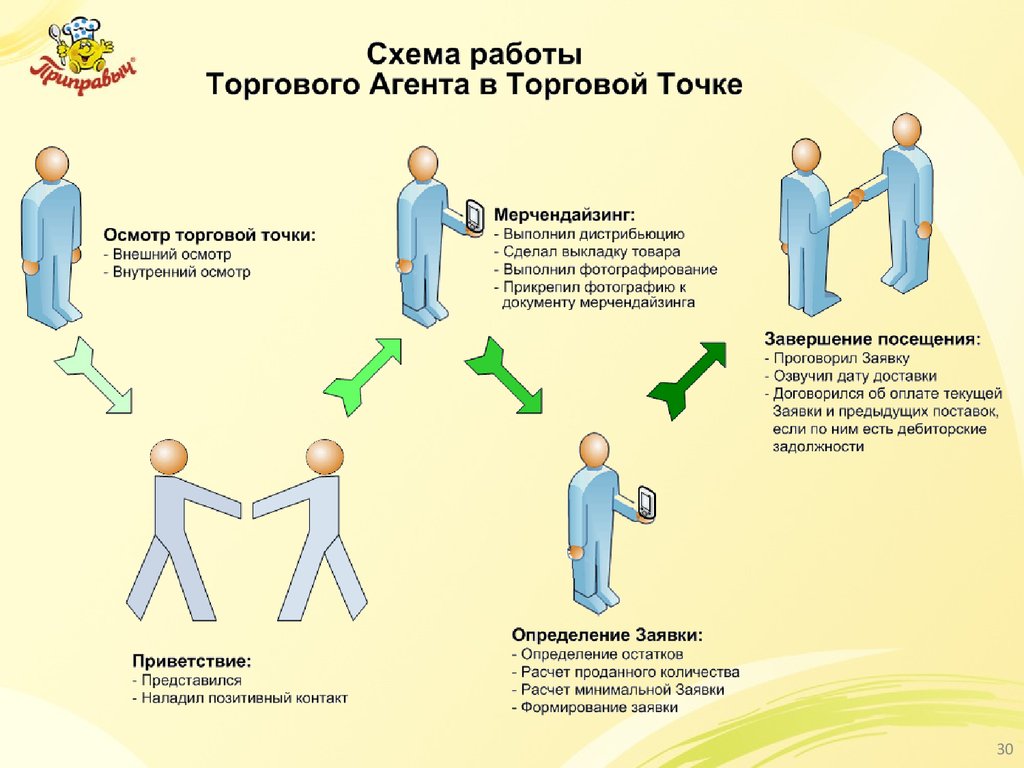 Деятельность торговых агентов