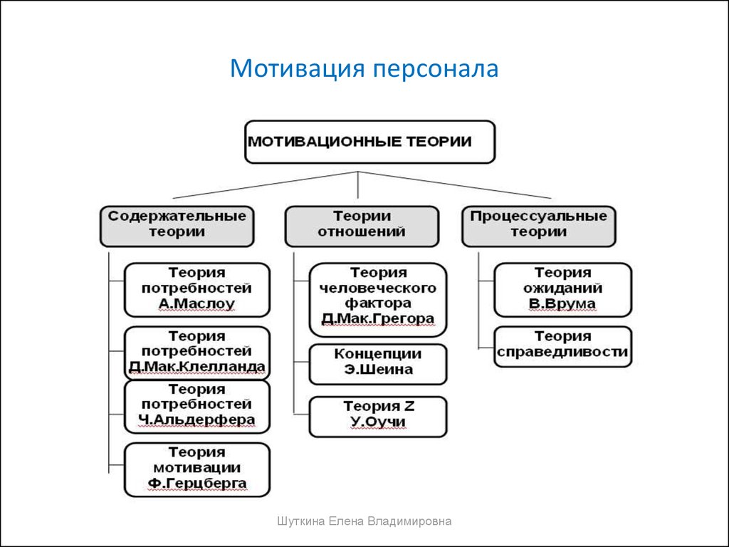 Мотивация персонала в организации. Типы мотивации персонала в организации. Система мотивации сотрудников отдела персонала. Схема мотивации сотрудников предприятия. Нематериальная мотивация персонала схема.