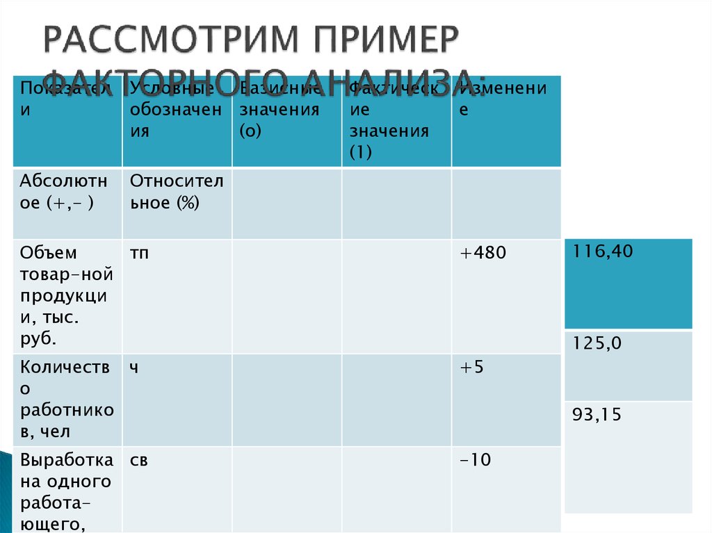 РАССМОТРИМ ПРИМЕР ФАКТОРНОГО АНАЛИЗА: