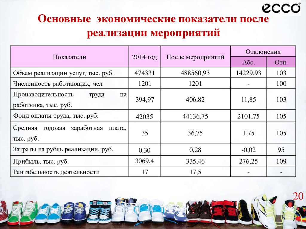 Расчет экономических показателей