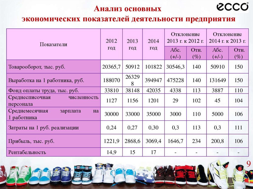 Основные экономические показатели предприятия. Анализ экономических показателей деятельности организации. Анализ основных экономических показателей деятельности организации. Анализ основных экономических показателей предприятия. Анализ основных экономических показателей работы предприятия.