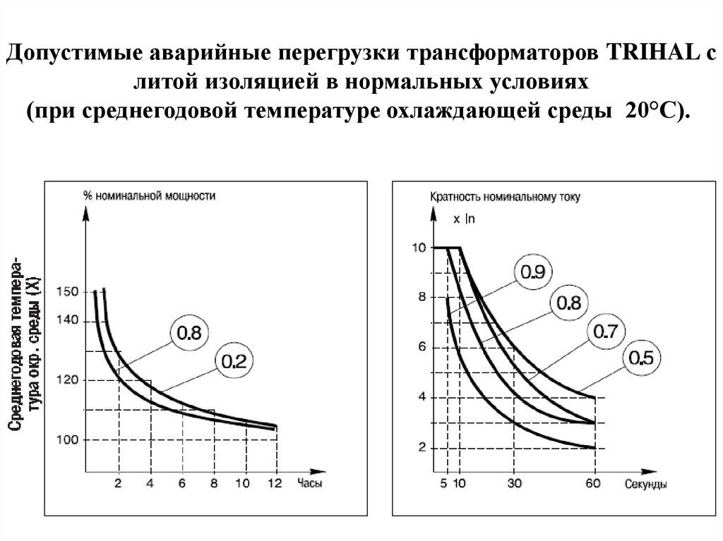 Рабочая температура трансформатора. Виды перегрузок силовых трансформаторов. Таблица перегрузок силовых трансформаторов. Перегрузочная способность сухого силового трансформатора. Перегруз трансформатора по ПУЭ.