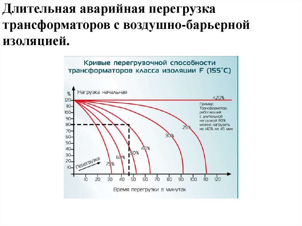 Аварийная перегрузка. Допустимые аварийные перегрузки силовых трансформаторов. Перегрузочная способность сухого силового трансформатора. Перегрузка трансформатора по току. Перегрузка масляных трансформаторов нормы.