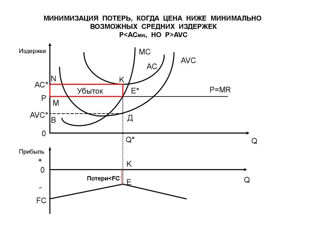 Минимально возможный. Минимизация средних издержек. Минимизация потерь. Минимальные издержки. Минимальные средние затраты.