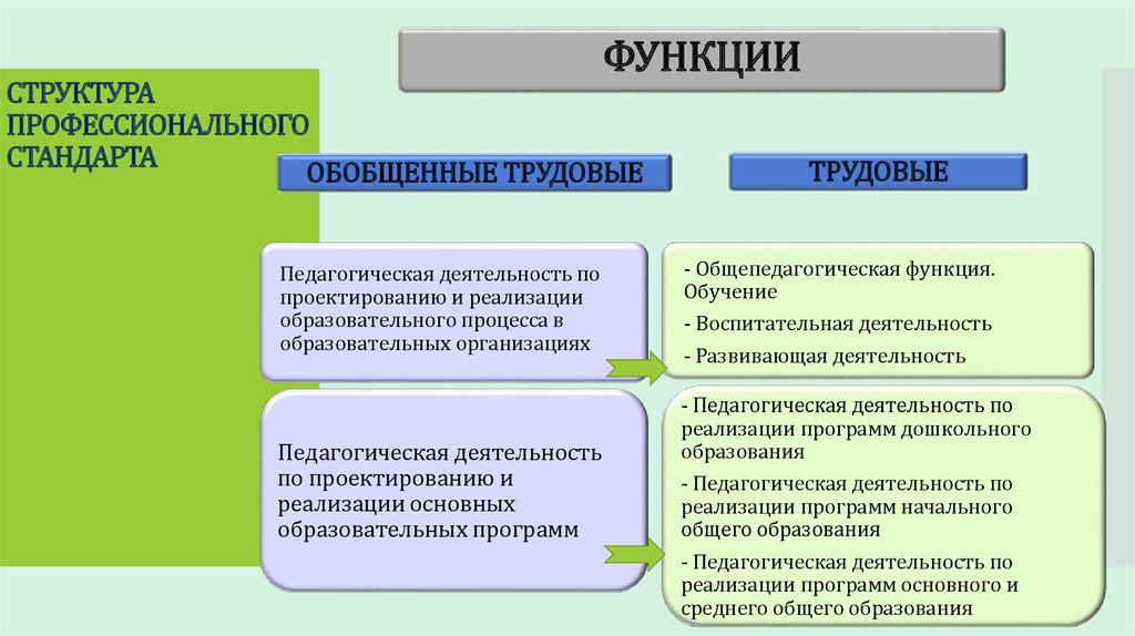 Педагог основного и среднего общего образования. Структура профстандарта схема. Структура профессионального стандарта педагога. Функции профессиональных стандартов. Профессиональный стандарт педагога схема.