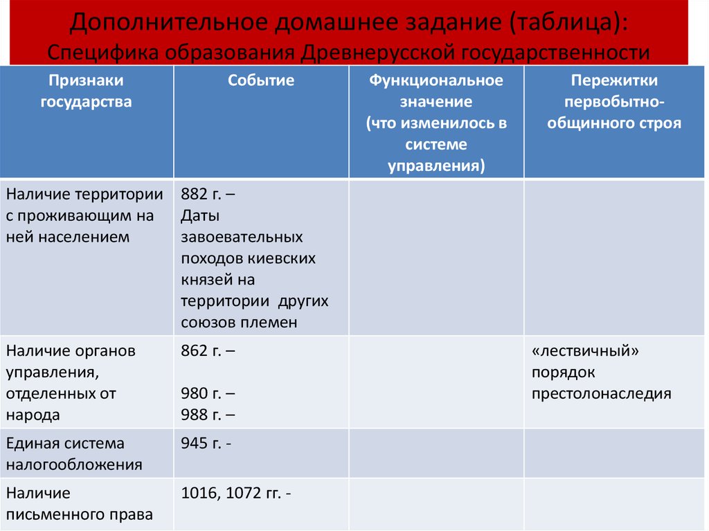 Образование государств таблица история 6 класс. Образование государства древней Руси таблица. Таблица по истории образование древнерусского государства. Древнерусское государство таблица. Становление древнерусского государства таблица.