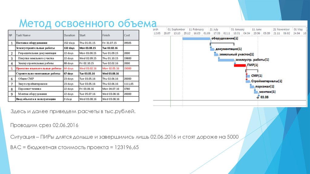 Стоимостной план проекта пример