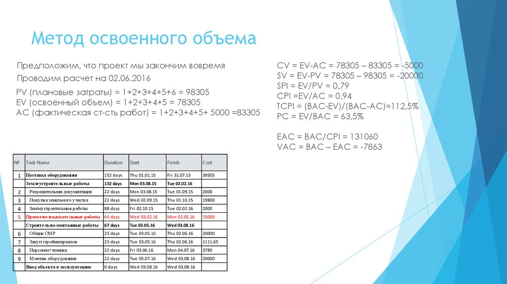 Метод объемов. Показатели метода освоенного объема. Метод освоенного объёма проекта. График метода освоенного объема. Расчет показателей метод освоенного объема.