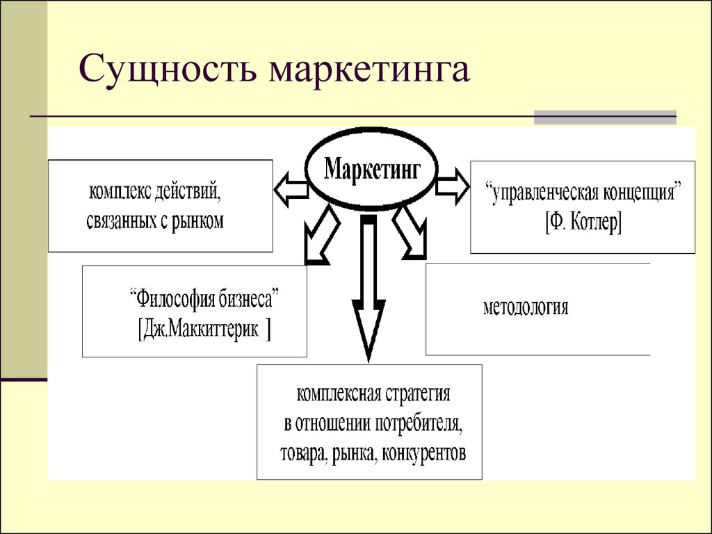 Понятие и сущность маркетинга презентация