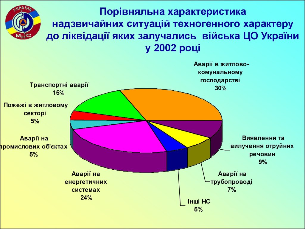 Порівняльна характеристика надзвичайних ситуацій техногенного характеру до ліквідації яких залучались війська ЦО України у 2002 році