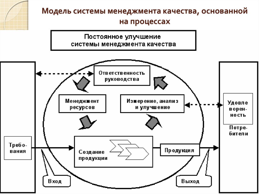 Модель управления организацией это. Модель СМК системы менеджмента качества. Схема процесса в системе менеджмента. Модель системы управления схема. Рисунок 5.1 - модель процесса управления качеством.