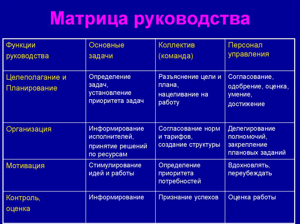 Основные стили руководства. Матрица навыков управления по основным функциям менеджмента. Матрица управления персоналом. Функции руководства. Таблица матрица менеджмент.